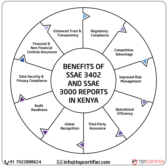 ISAE SSAE & SSAE 3000 Report in kenya